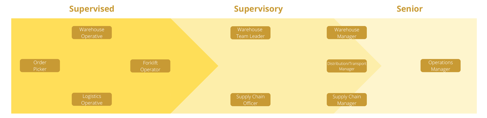 Swimlane image for Warehousing & Logistics